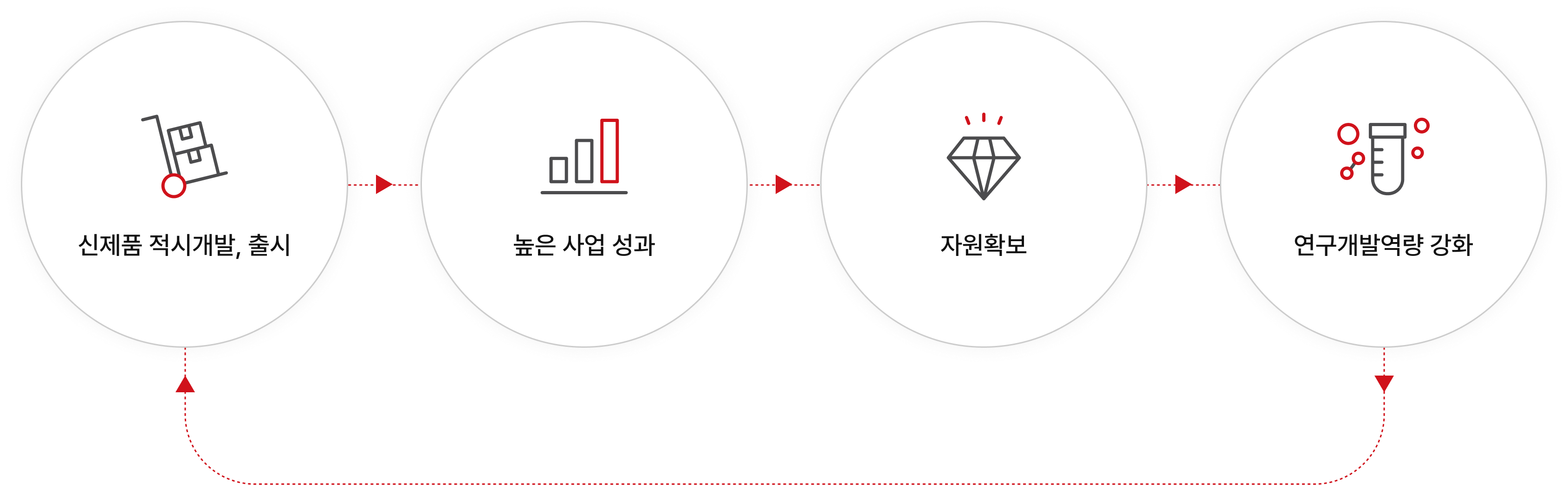 신제품 적시개발/출시, 높은 사업 성과, 자원확보, 연구개발역량 강화