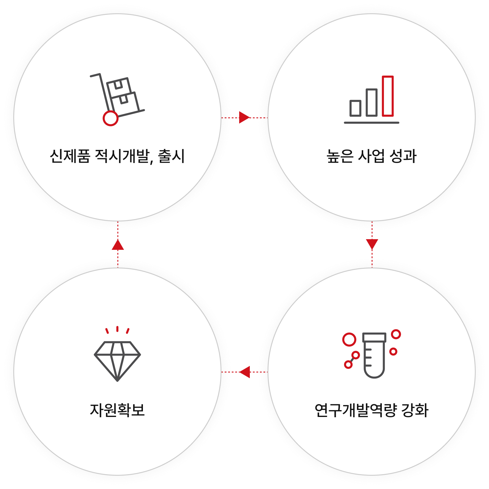 신제품 적시개발/출시, 높은 사업 성과, 자원확보, 연구개발역량 강화